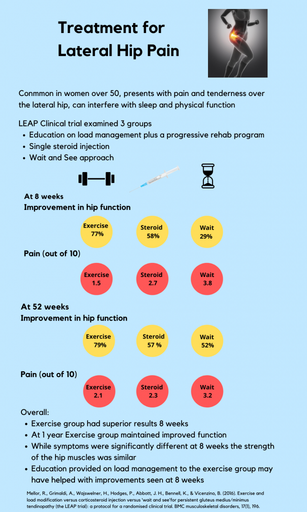 https://ryderoadphysio.com.au/wp-content/uploads/2019/12/Copy-of-Treatment-for-Lateral-Hip-Pain-4-614x1024.png